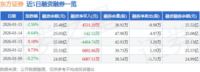 东方证券（600958）1月15日主力资金净卖出1.27亿元