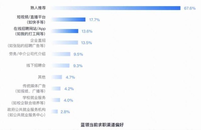研究报告：90后成蓝领主力军 直播招聘成求职新途径