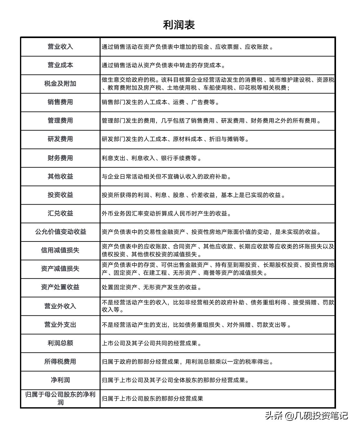 一文读懂利润表（上）