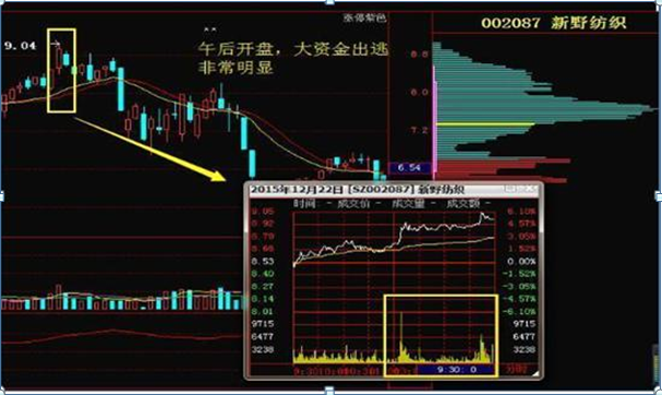 我观察了上千个炒股成功的例子，一旦有主力出逃，“成交量”都会出现6种信号，财富自由就是那么简单