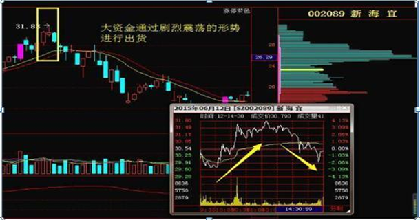 我观察了上千个炒股成功的例子，一旦有主力出逃，“成交量”都会出现6种信号，财富自由就是那么简单