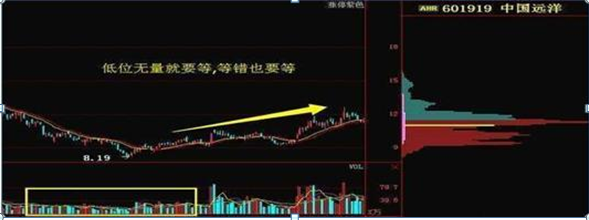 我观察了上千个炒股成功的例子，一旦有主力出逃，“成交量”都会出现6种信号，财富自由就是那么简单