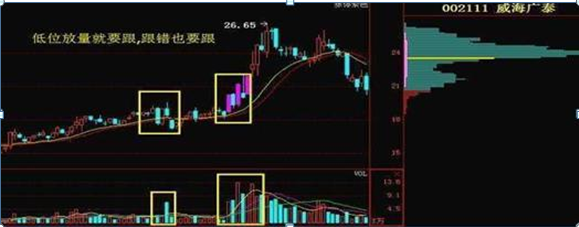 我观察了上千个炒股成功的例子，一旦有主力出逃，“成交量”都会出现6种信号，财富自由就是那么简单