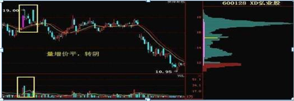 我观察了上千个炒股成功的例子，一旦有主力出逃，“成交量”都会出现6种信号，财富自由就是那么简单