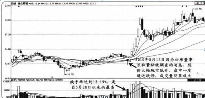 我观察了上千个炒股成功的例子，一旦有主力出逃，“成交量”都会出现6种信号，财富自由就是那么简单