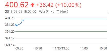 细数中国股市那些创造历史的高价股(图)