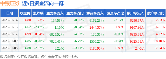 股票行情快报：中银证券（601696）1月14日主力资金净卖出134.58万元