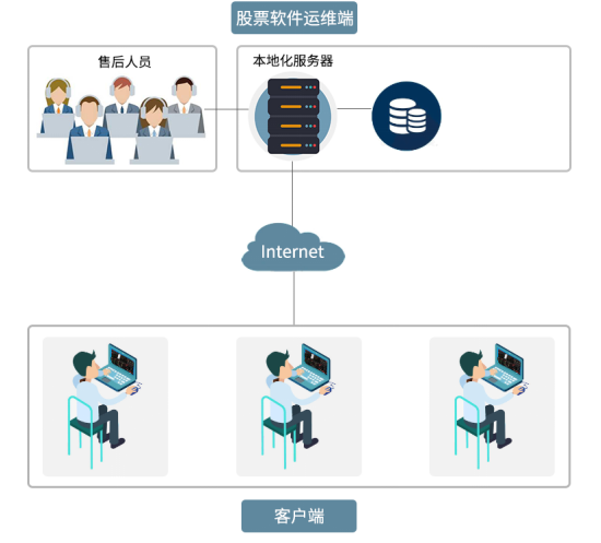 股票软件远程运维方案，破解分散型客户售后难题