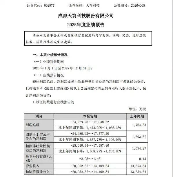 002977，将被“*ST”！