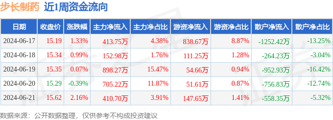 本周盘点（6.17-6.21）：步长制药周涨4.20%，主力资金合计净流入2580.91万元