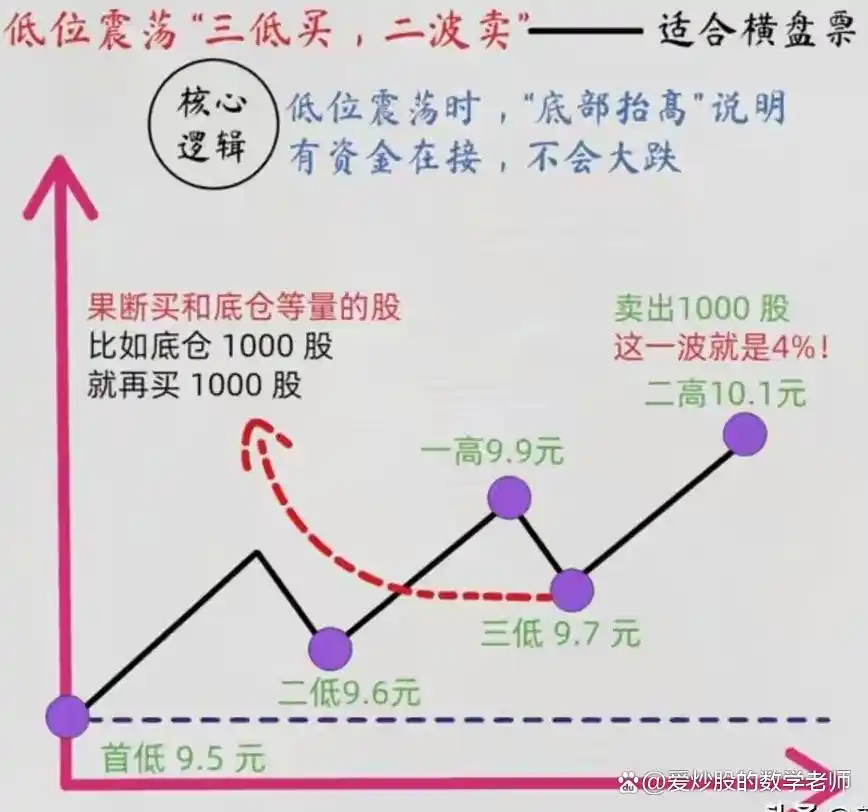 做T总被套？3个“永不被套”战法：不同票型这样操作稳抓赚钱点！