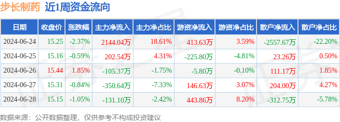 本周盘点（6.24-6.28）：步长制药周跌3.01%，主力资金合计净流入1759.46万元