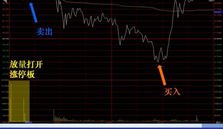 如何巧用T+0快速解套？