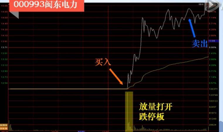 如何巧用T+0快速解套？