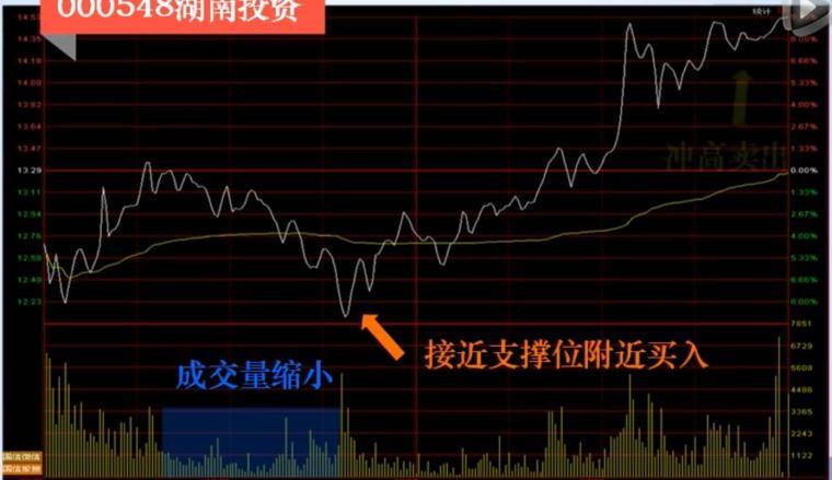 如何巧用T+0快速解套？