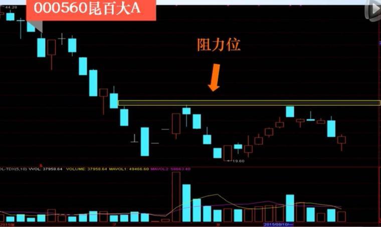 如何巧用T+0快速解套？