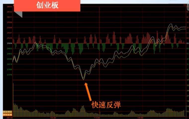 如何巧用T+0快速解套？