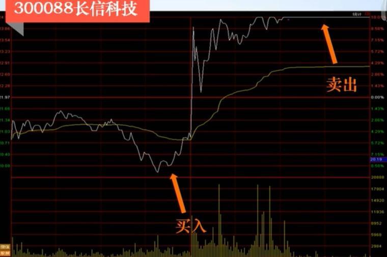 如何巧用T+0快速解套？