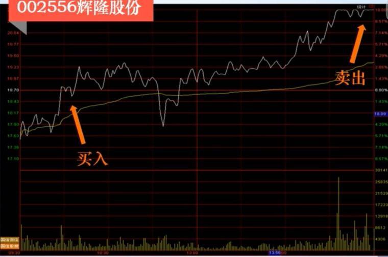 如何巧用T+0快速解套？