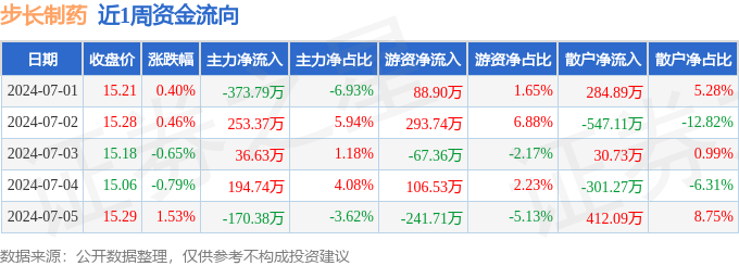 本周盘点（7.1-7.5）：步长制药周涨0.92%，主力资金合计净流出59.43万元