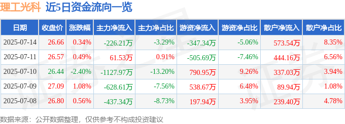 股票行情快报：理工光科（300557）7月14日主力资金净卖出226.21万元