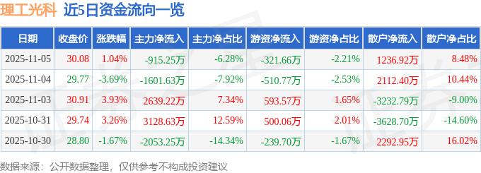 股票行情快报：理工光科（300557）11月5日主力资金净卖出915.25万元