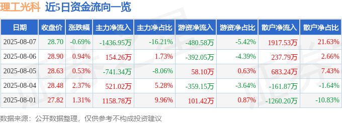 股票行情快报：理工光科（300557）8月7日主力资金净卖出1436.95万元