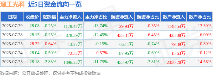 股票行情快报：理工光科（300557）7月29日主力资金净卖出1178.47万元