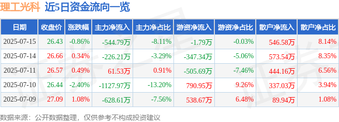 股票行情快报：理工光科（300557）7月15日主力资金净卖出544.79万元