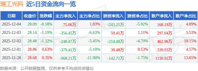 股票行情快报：理工光科（300557）12月4日主力资金净买入75.06万元