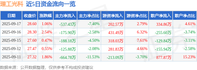 股票行情快报：理工光科（300557）9月17日主力资金净卖出537.43万元