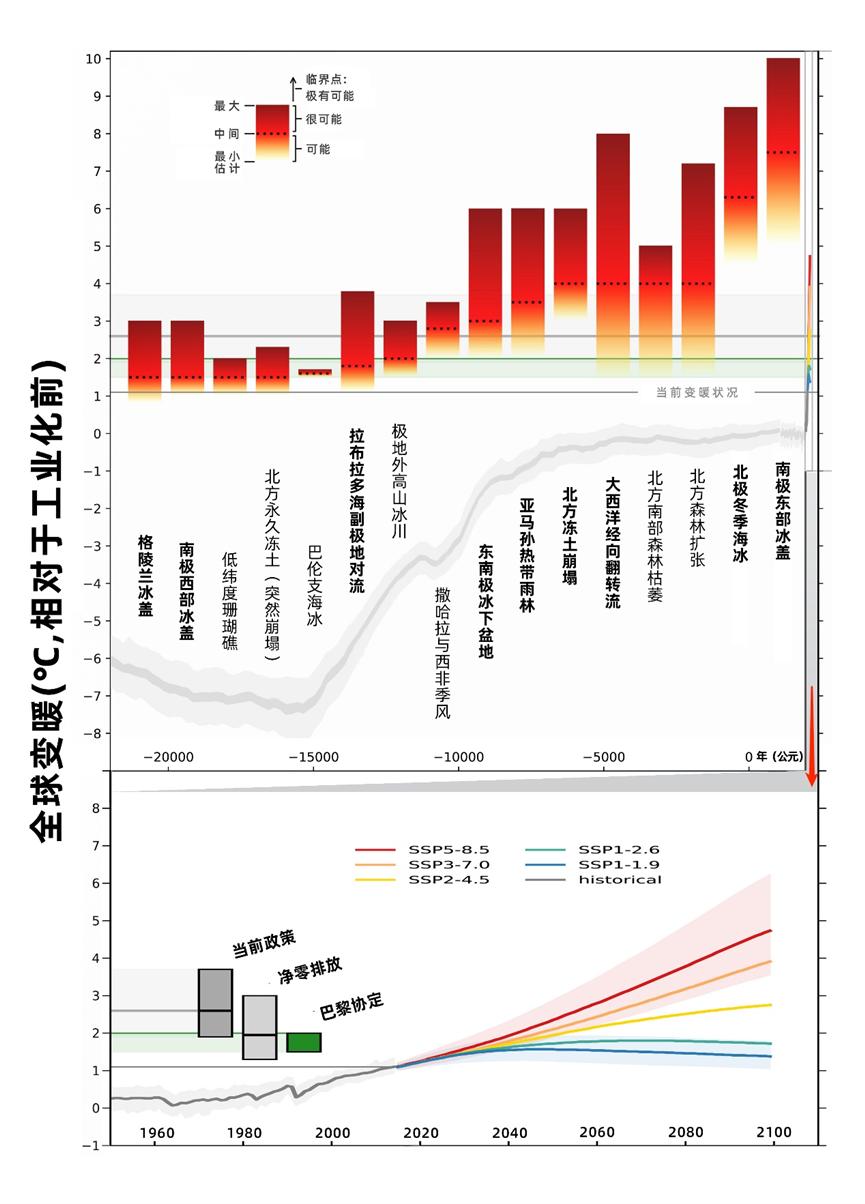 对话中国气象局气候服务首席周兵：气候临界点离我们有多远？