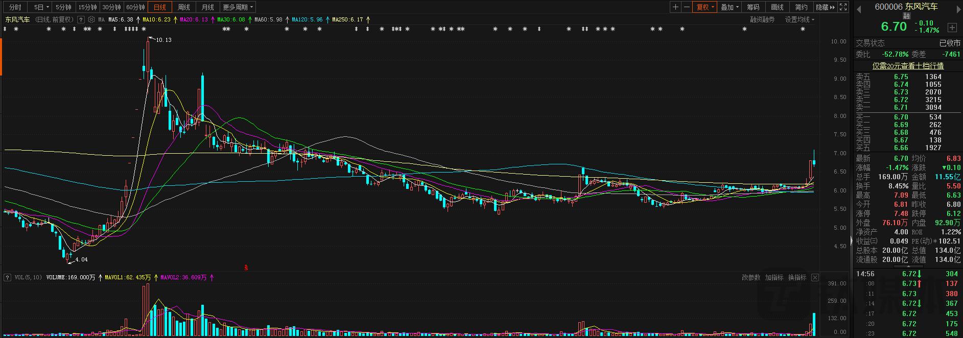 史上最强汽车补贴来袭，东风汽车股价连续异动，但此“东风”非彼“东风”