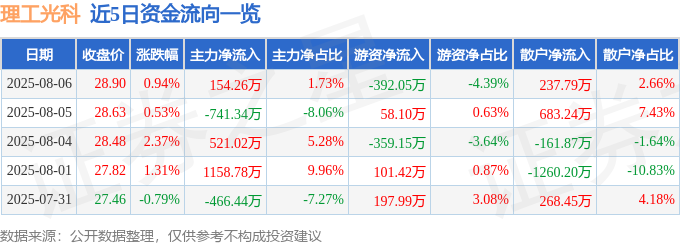 股票行情快报：理工光科（300557）8月6日主力资金净买入154.26万元