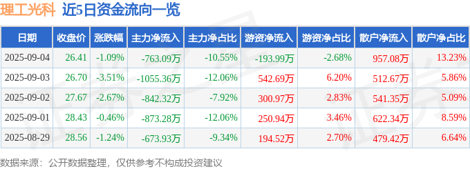 股票行情快报：理工光科（300557）9月4日主力资金净卖出763.09万元