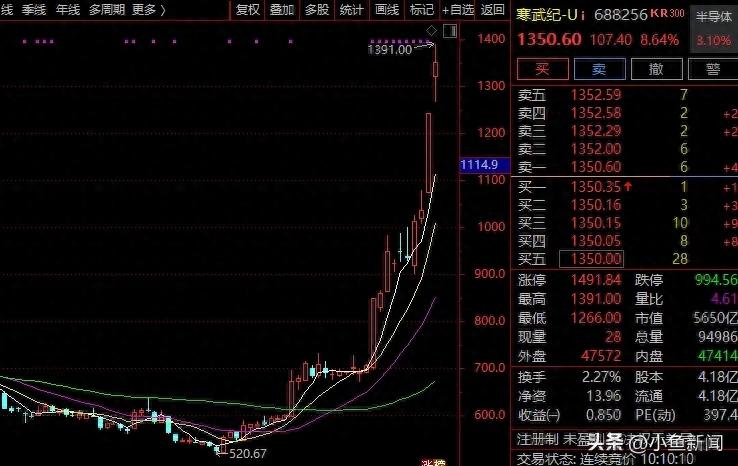 直线拉升！002190，4连板！