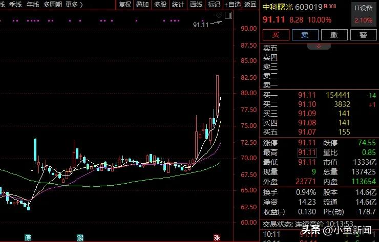 直线拉升！002190，4连板！