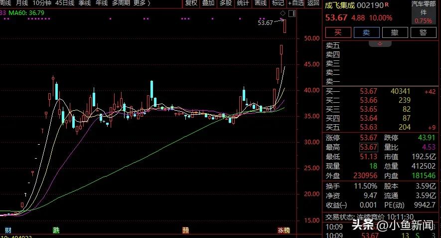 直线拉升！002190，4连板！