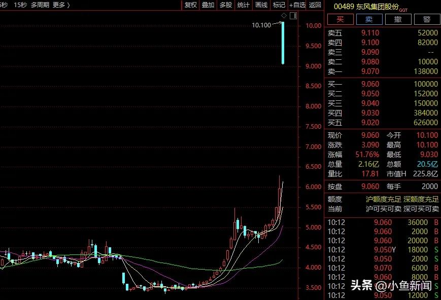 直线拉升！002190，4连板！