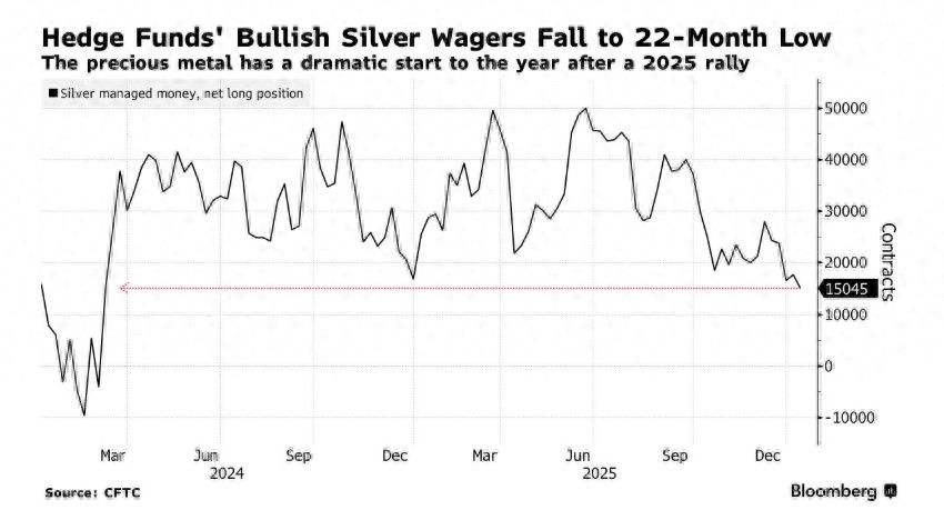 银价来到变盘临界点? 投机仓位大举撤离至22个月低点 白银“牛市叙事”遭遇重创