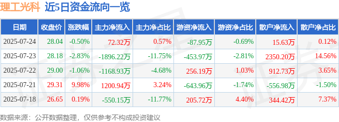 股票行情快报：理工光科（300557）7月24日主力资金净买入72.32万元