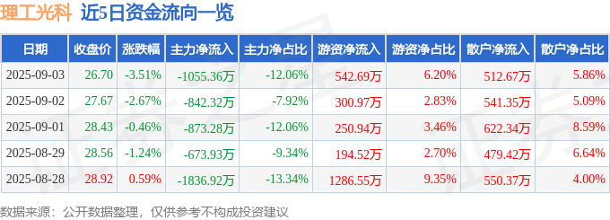股票行情快报：理工光科（300557）9月3日主力资金净卖出1055.36万元
