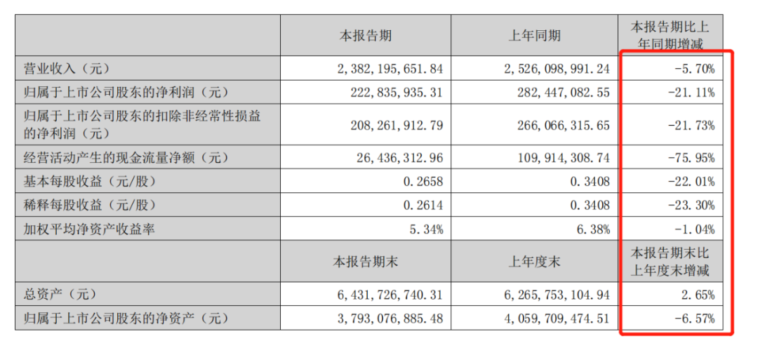 罗莱生活：家纺龙头虚火