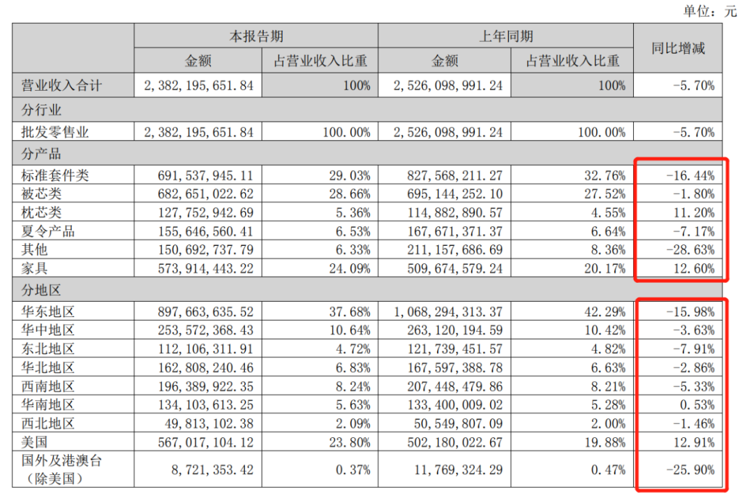 罗莱生活：家纺龙头虚火
