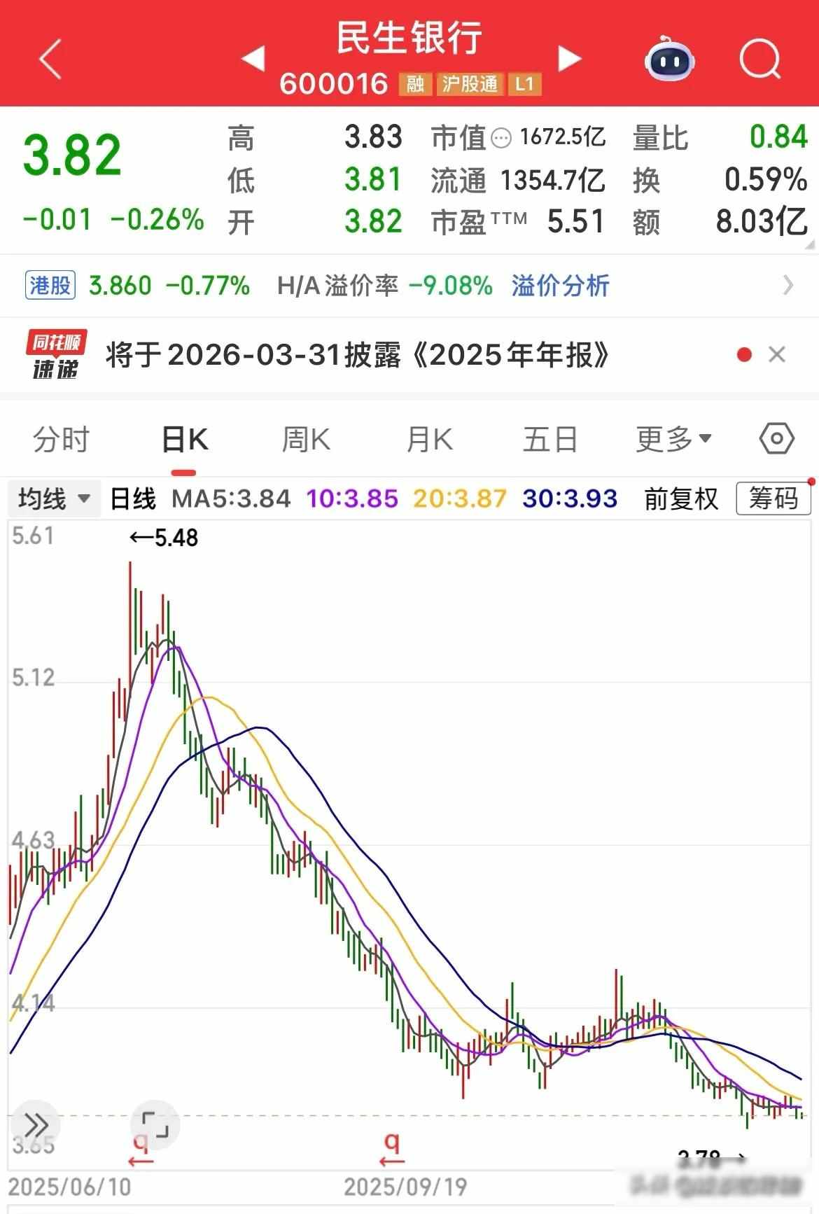 大秦铁路、民生银行、三峡能源、国电电力跌得太惨了,亏得太多了