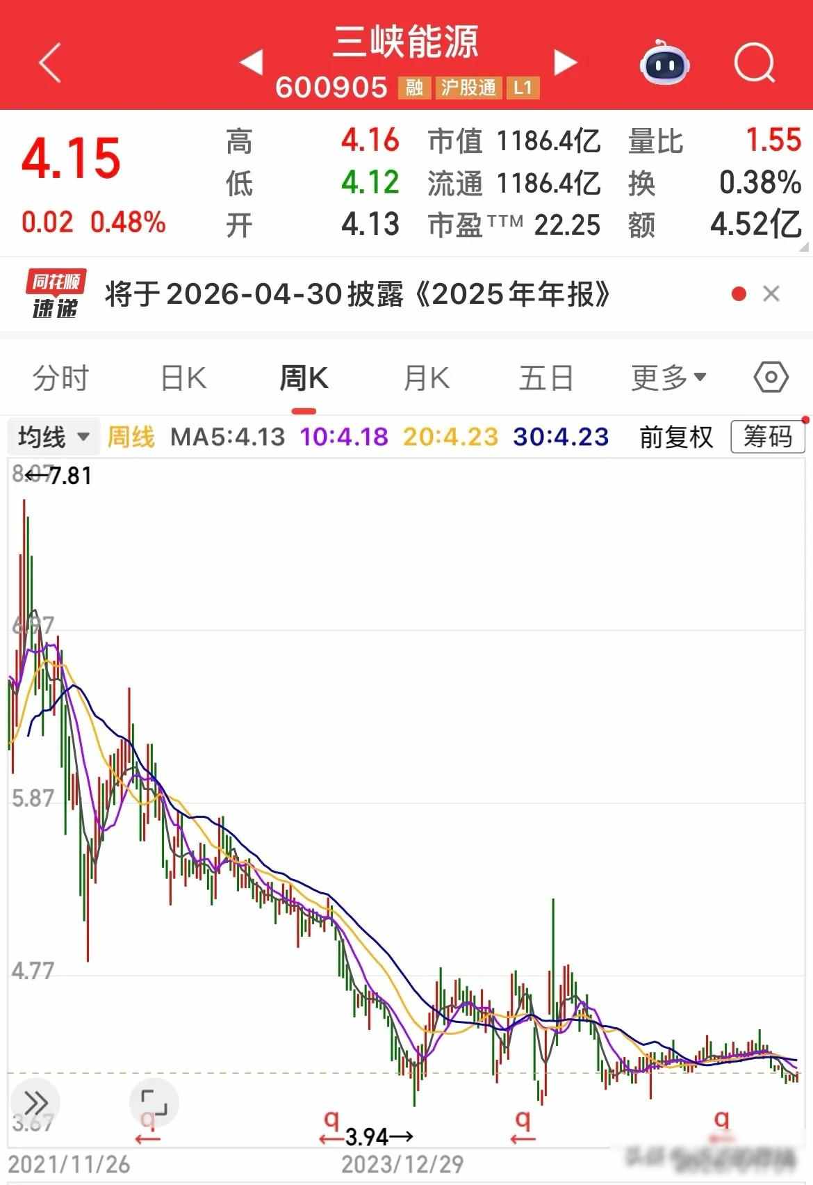 大秦铁路、民生银行、三峡能源、国电电力跌得太惨了,亏得太多了