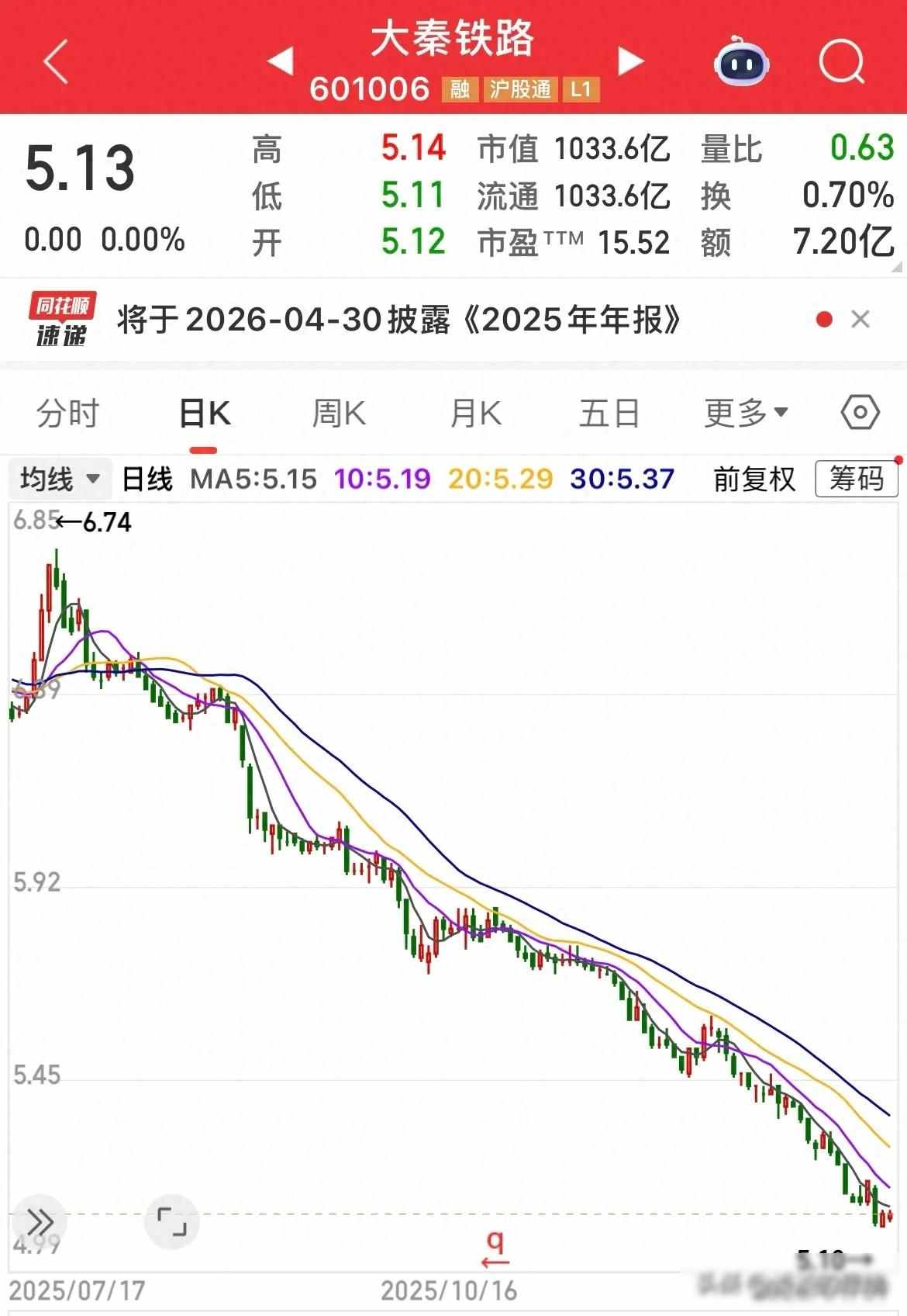 大秦铁路、民生银行、三峡能源、国电电力跌得太惨了,亏得太多了