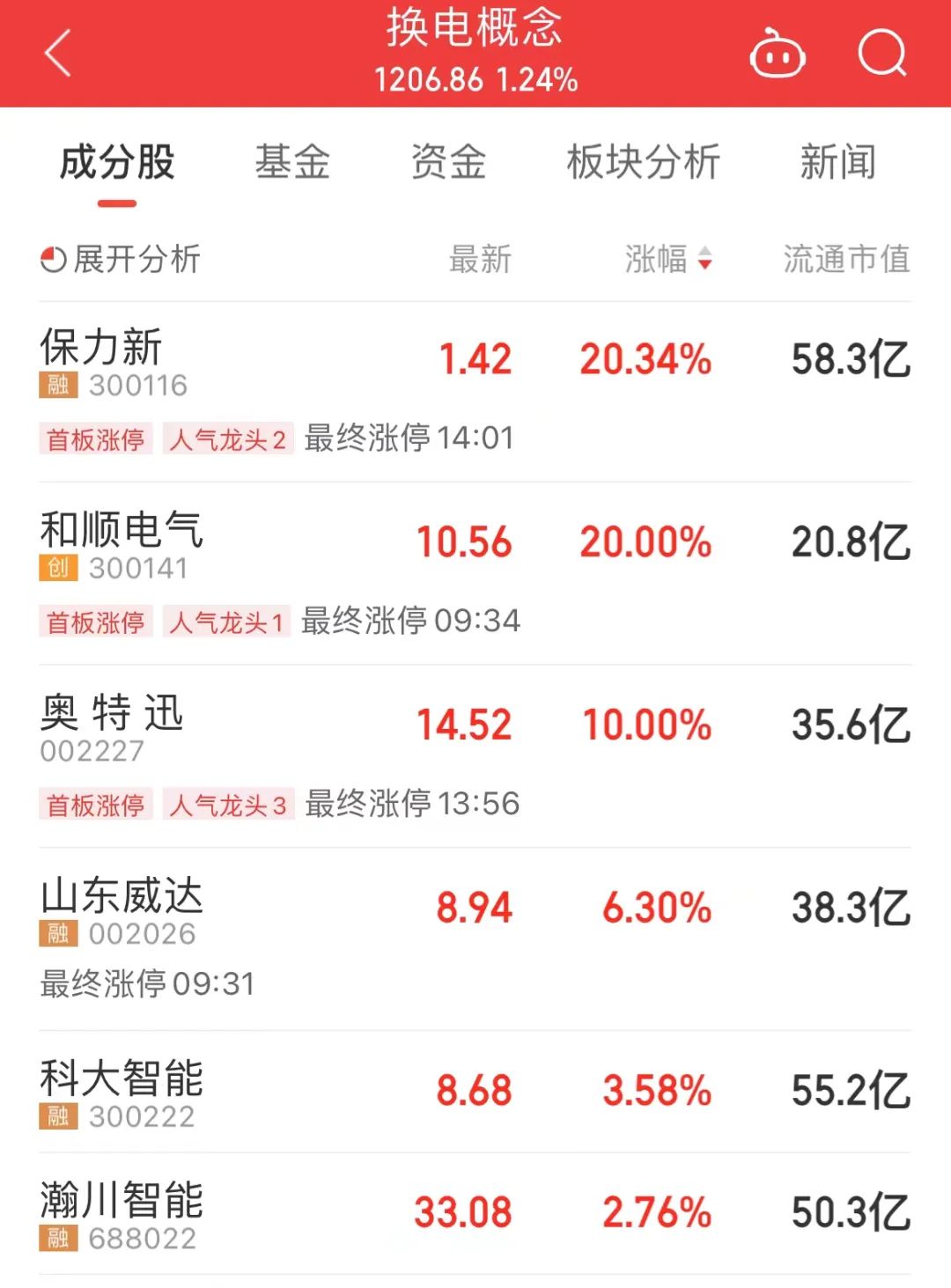 比加满一箱油还快，行业巨头发布换电重磅新品！换电概念站上风口，多股获机构扎堆关注