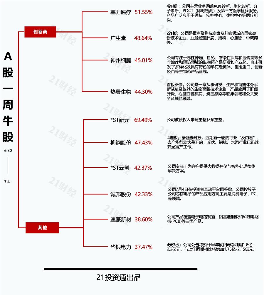 被申请重整,最牛股*ST新元周涨近70%丨透视一周牛熊股