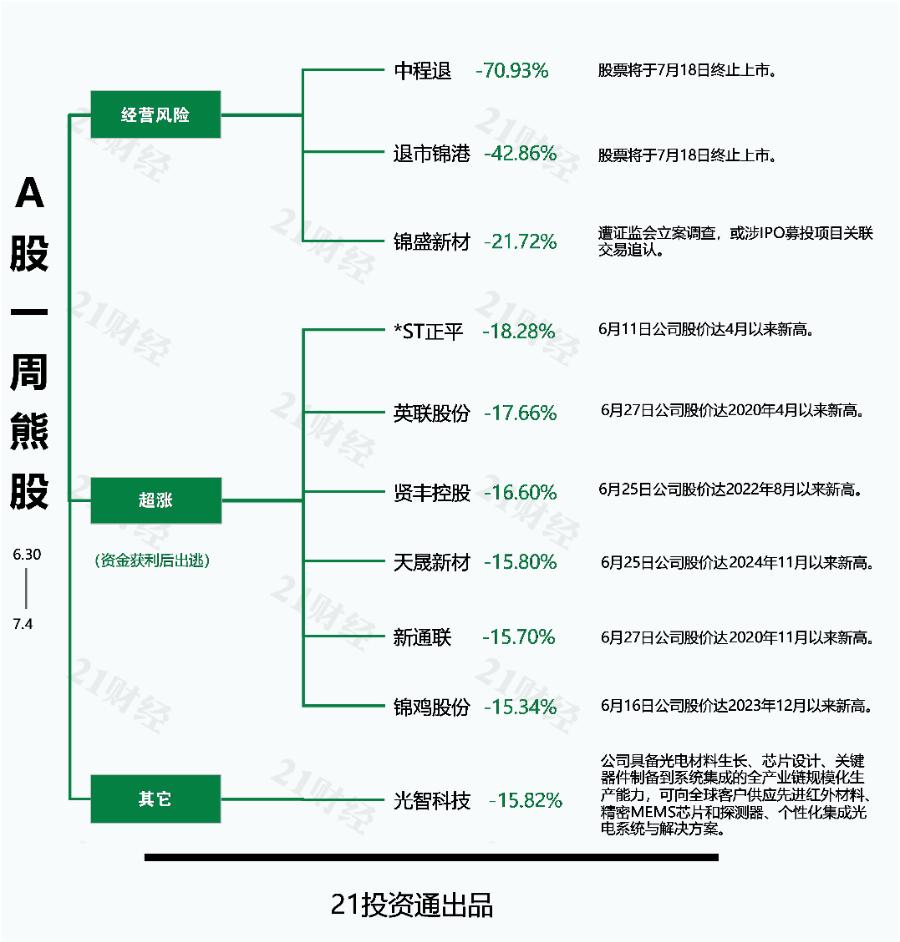 被申请重整,最牛股*ST新元周涨近70%丨透视一周牛熊股